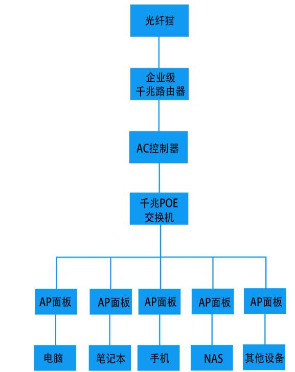 家装小户型网络架构 家装小户型网络架构